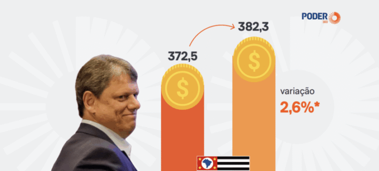 Deputados aprovam orçamento de SP para 2026 com menos recursos para habitação e mais para área social